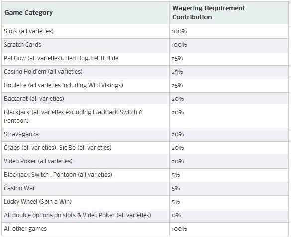 William Hill Wagering Requirements