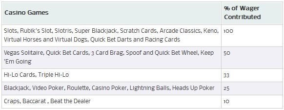 william-hill-vegas-wager-contributions